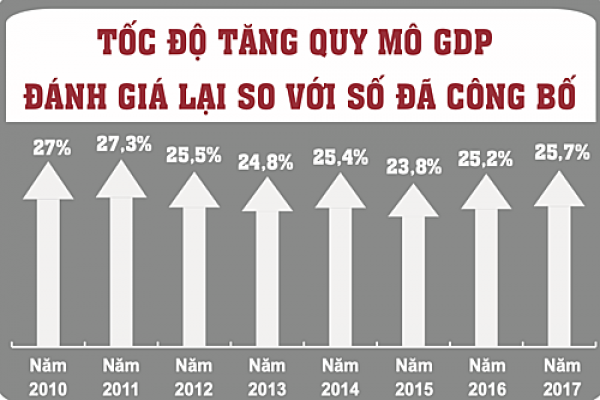 Nền kinh tế tăng 1,3 triệu tỷ đồng sau tính lại GDP của Việt Nam.