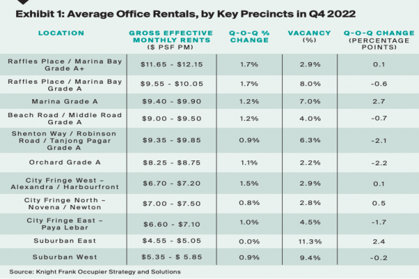 Giá thuê văn phòng cao cấp của Singapore tăng 5,5% vào năm 2022. Tỷ lệ lấp đầy cũng vẫn ổn định.